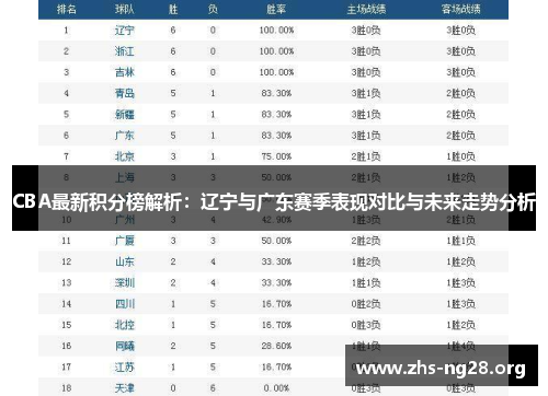 CBA最新积分榜解析：辽宁与广东赛季表现对比与未来走势分析